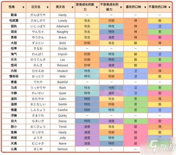 《宝可梦晶灿》性格对应能力介绍 钻石明亮珍珠性格对照表