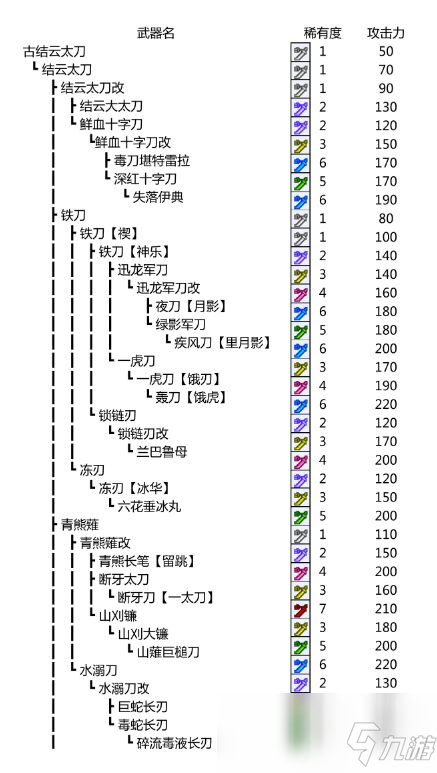 《怪物猎人》p3太刀升级路线介绍