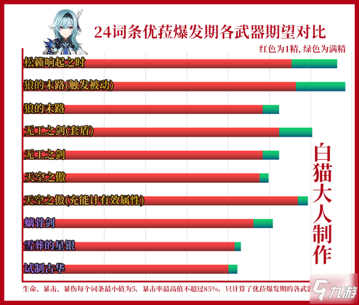 《原神》优菈武器池抽取哪个好 1.5松籁响起之时武器强度分析