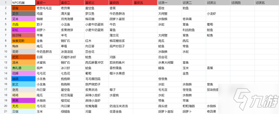 《摩尔庄园》npc喜好物大全 npc喜好物品表一览