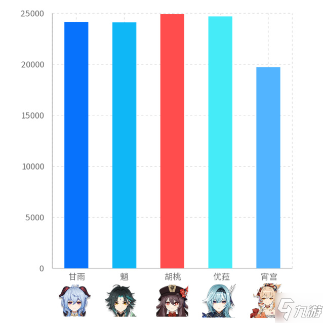 《原神》宵宫技能数据介绍