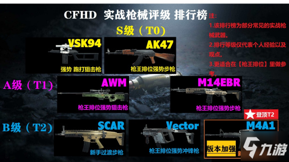 cfhd武器排行榜强力武器实用排行一览