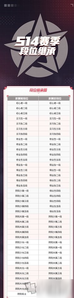 《决战平安京》s14赛季段位继承表一览 s14赛季段位如何继承