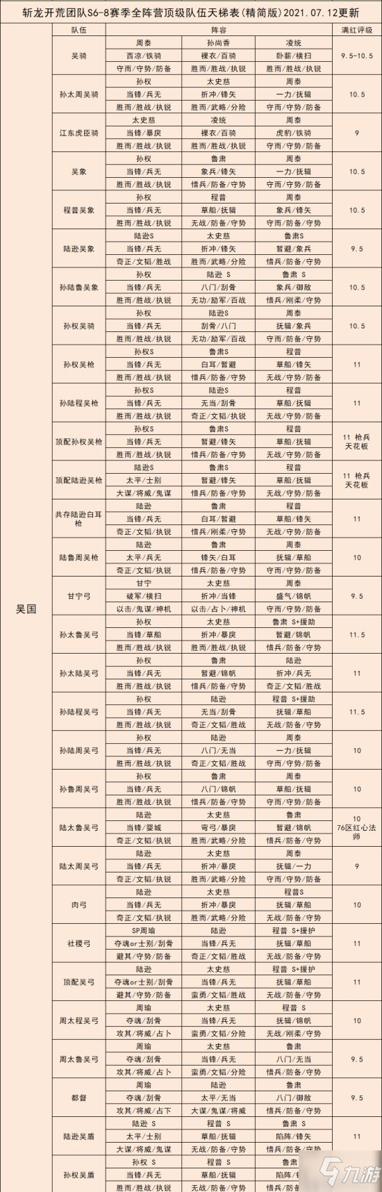 三国志战略版s8赛季魏蜀吴阵容天梯排名s6