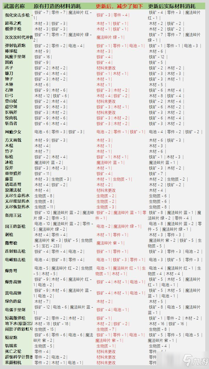 2.1武器锻造材料消耗解读:新版武器材料消耗详细表介绍