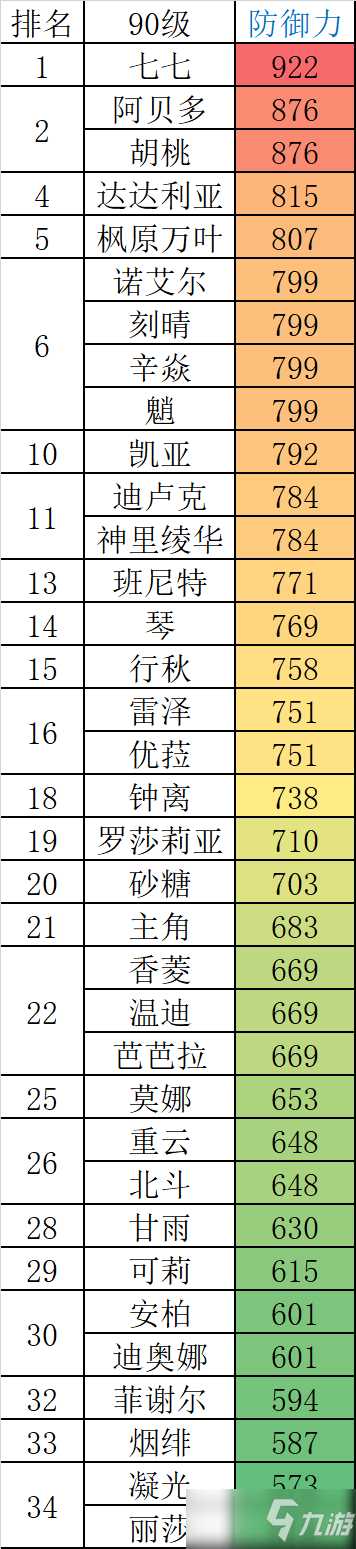 《原神》2.0全角色90级基础属性图表