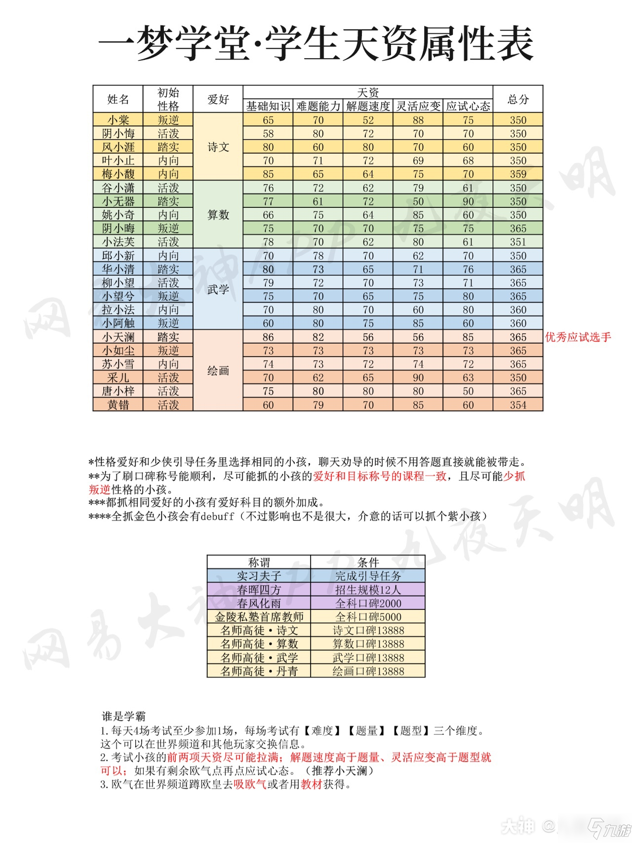 一夢江湖一夢學堂學生天資屬性一覽