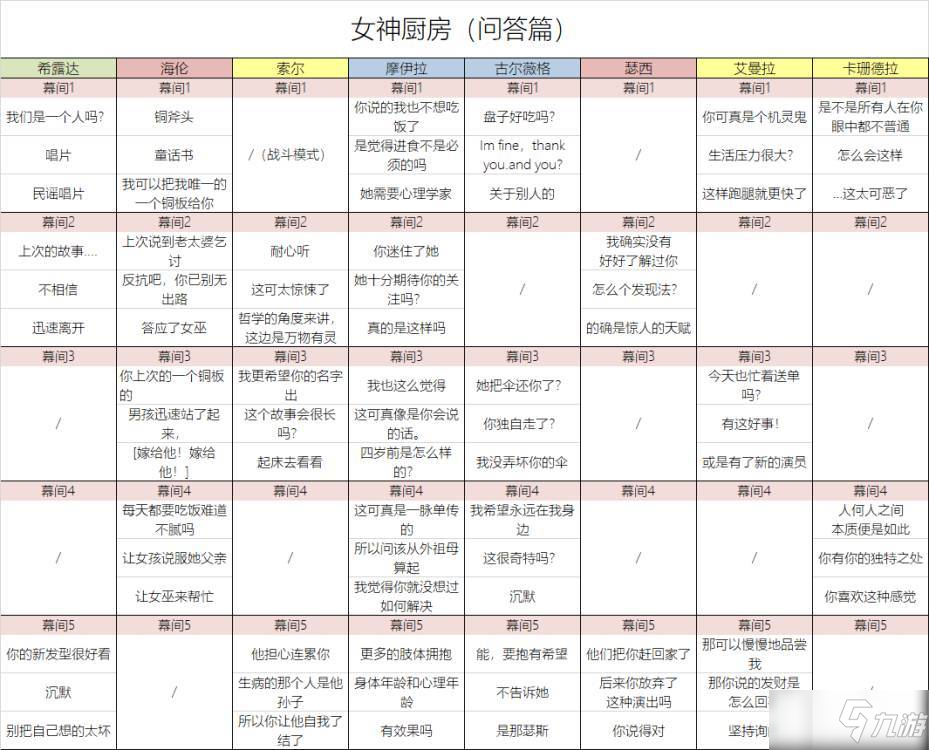 《邂逅在迷宫》女神厨房答案大全