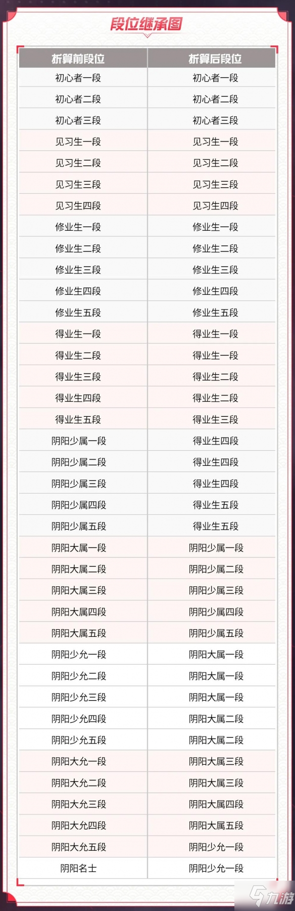 《决战平安京》S15段位继承表 S15赛季段位继承规则了解一下