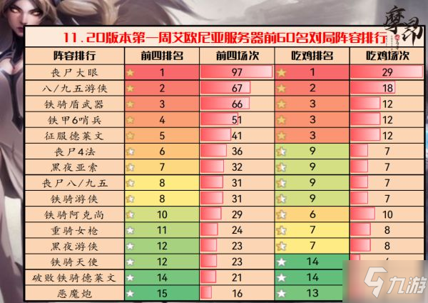 《云頂之弈》11.20版本強勢陣容一覽