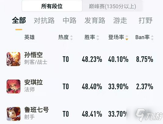 《王者榮耀》齊天大圣大鬧峽谷 弈星典韋再創(chuàng)新高！