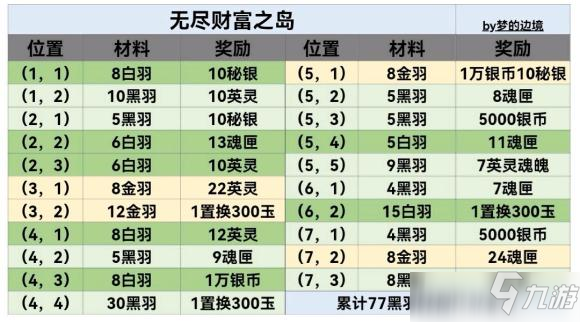 地下城堡3魂之詩無盡財富之島玩法攻略