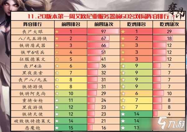 《云顶之弈》11.20版本上分阵容推荐