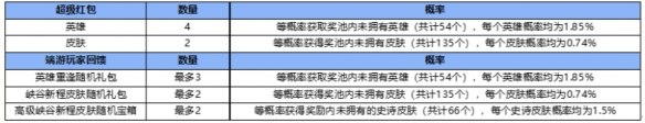 《英雄联盟手游》峡谷新程红包怎么领 峡谷新程超级红包领取方法