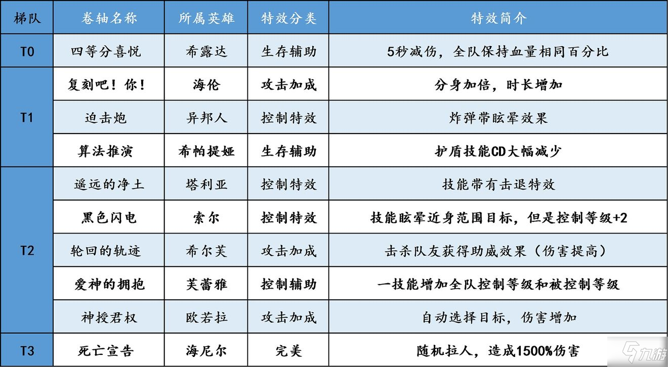 邂逅在迷宮二星卷軸選擇圖文教程