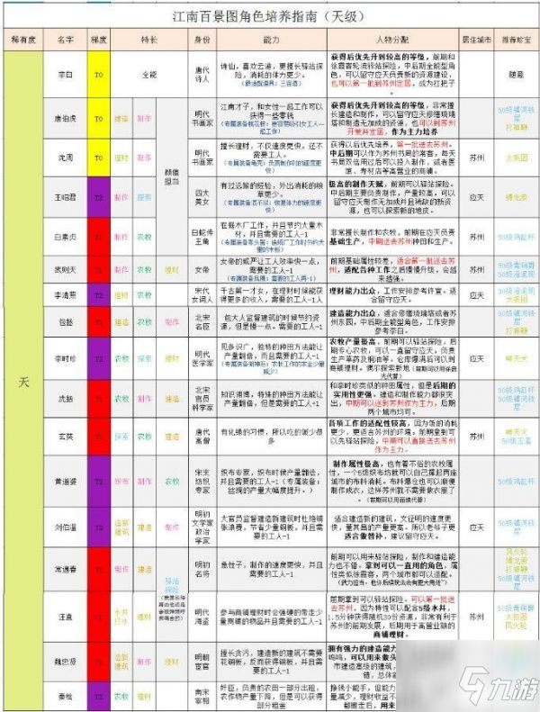 江南百景图天级人物排行2021 具体介绍
