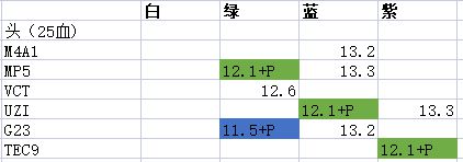 《喋血復(fù)仇》全武器傷害數(shù)據(jù)一覽