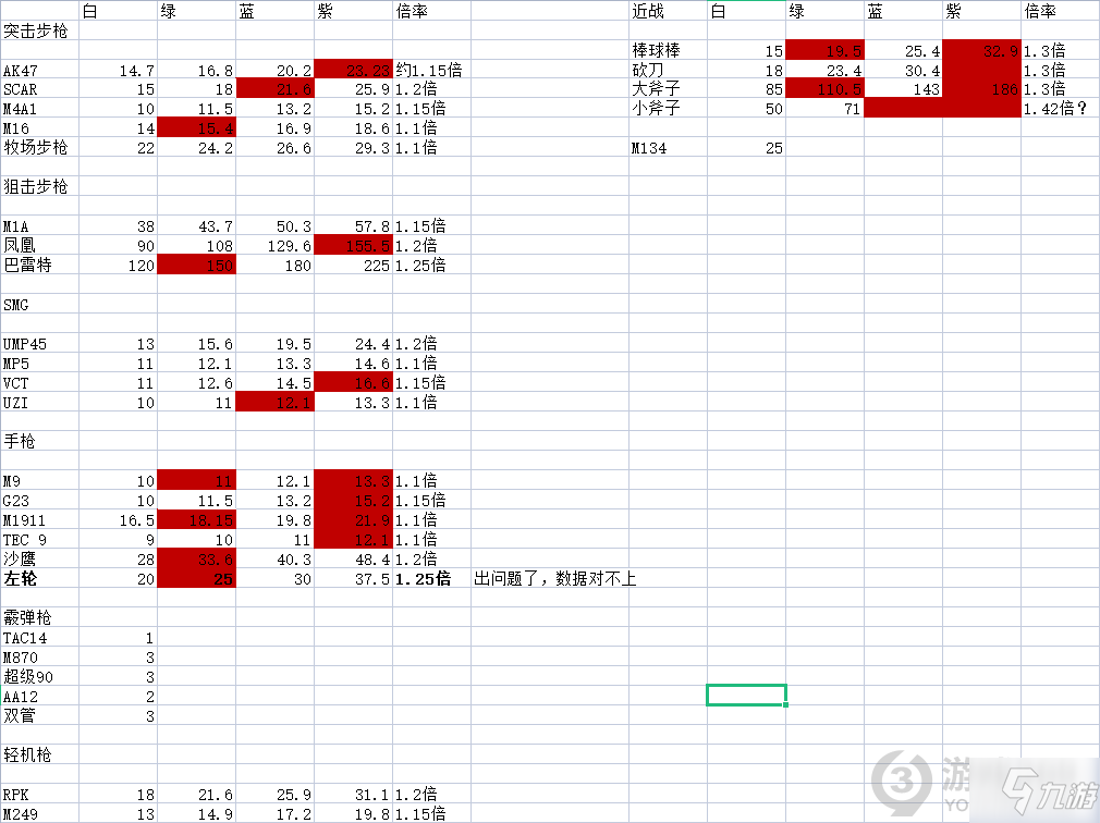 喋血复仇全武器伤害数据测试 喋血复仇全武器属性及伤害数据一览