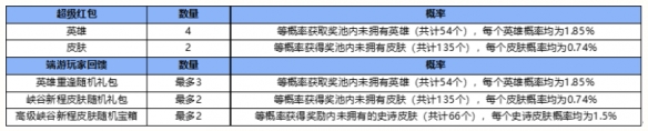 英雄联盟手游峡谷新程超级红包活动攻略：峡谷新程奖励抽取概率公式一览表