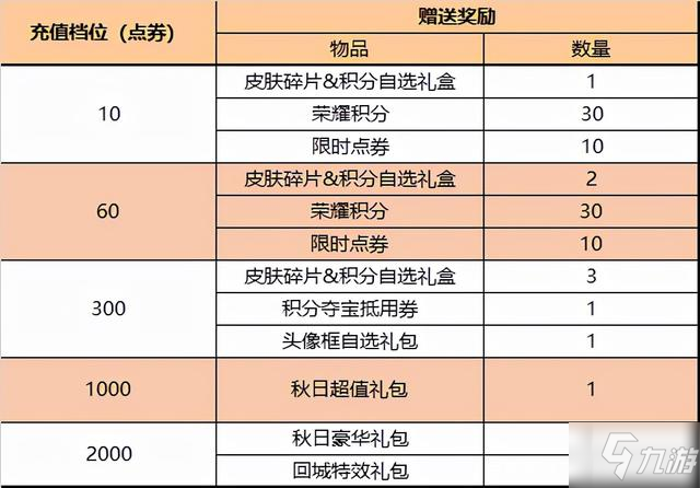 王者荣耀10月12日更新内容一览 2021年10月12日更新公告