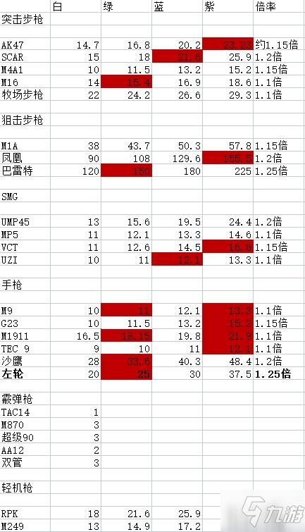 喋血復(fù)仇武器數(shù)據(jù)表 全武器傷害一覽