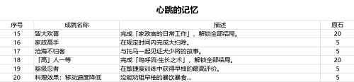 《原神》2.2版本新增成就奖励汇总