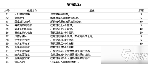 《原神》2.2版本新增成就奖励汇总
