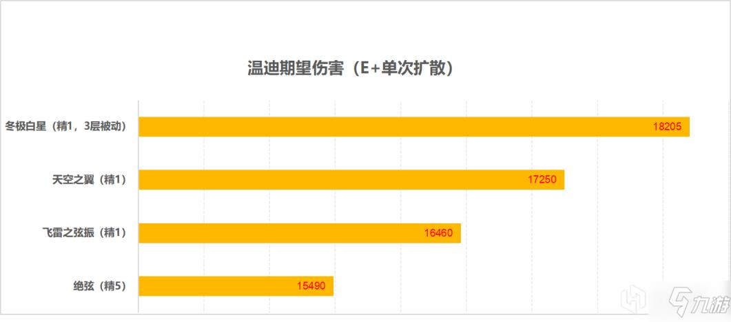 原神2.2冬極白星武器強(qiáng)度與泛用性分析