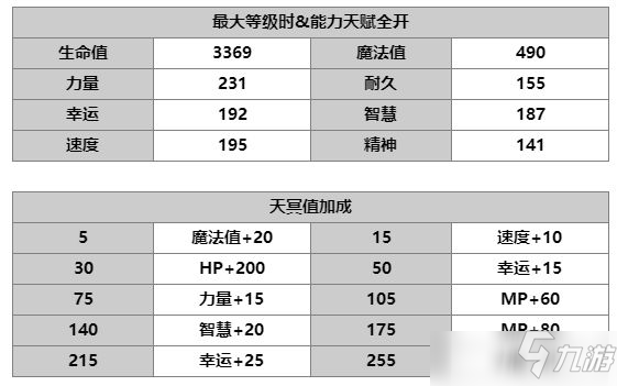 另一個伊甸澤維羅屬性強度解析