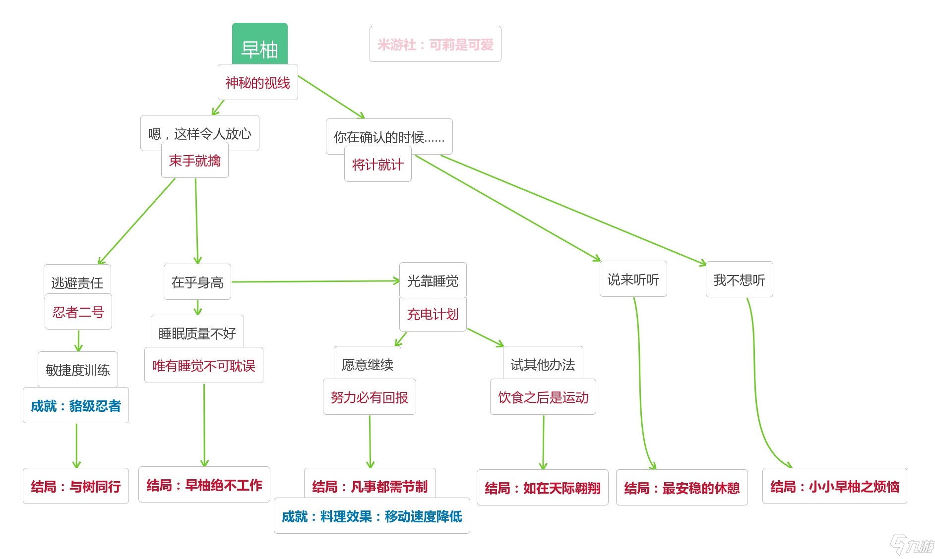 原神托马、早柚邀约事件全结局导图分享