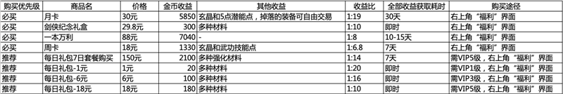 《剑网1：归来》礼包性价比解析