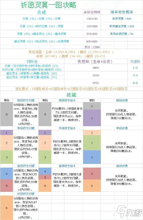 【玩家攻略】攻擊輔助融合寵物對(duì)比解析