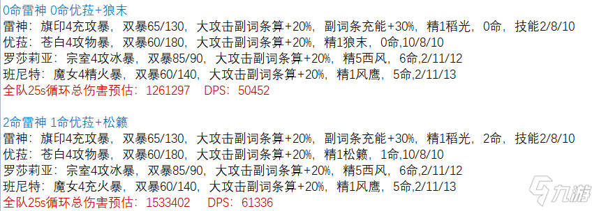 原神2.2主流隊伍24詞條下循環DPS計算