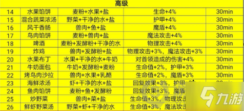 地下城堡3魂之詩高級(jí)食譜匯總 地下城堡3魂之詩高級(jí)食譜大全