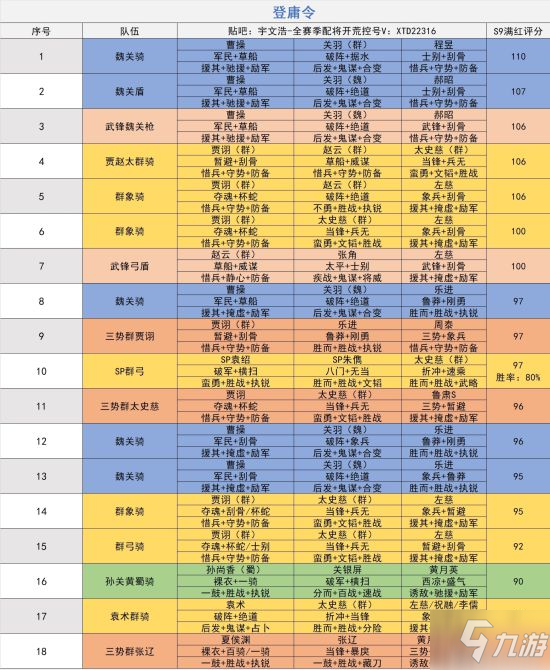 《三国志战略版》S4-S9赛季全阵容强度排行榜