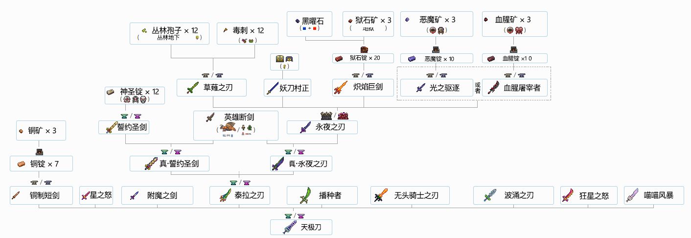 泰拉瑞亞合成表是什么?