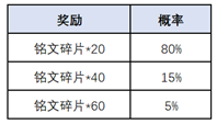 王者榮耀一轉(zhuǎn)千年榮耀播報(bào)獲得方法 王者榮耀一轉(zhuǎn)千年腰鼓抽獎(jiǎng)活動玩法