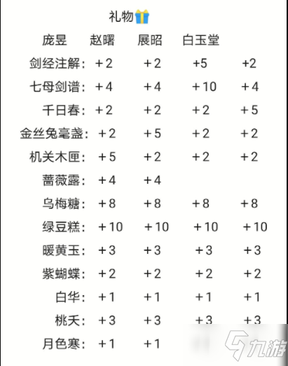 梵花录送礼及好感度提升攻略