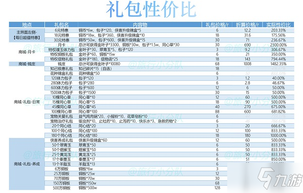 梵花錄氪金禮包性價比分析