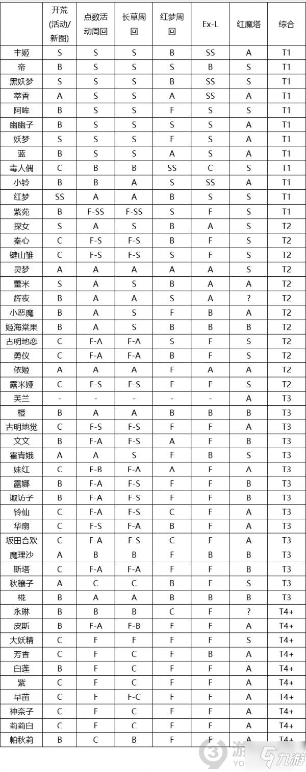 東方歸言錄全角色節(jié)奏榜9月 東方歸言錄初始角色強(qiáng)度排名