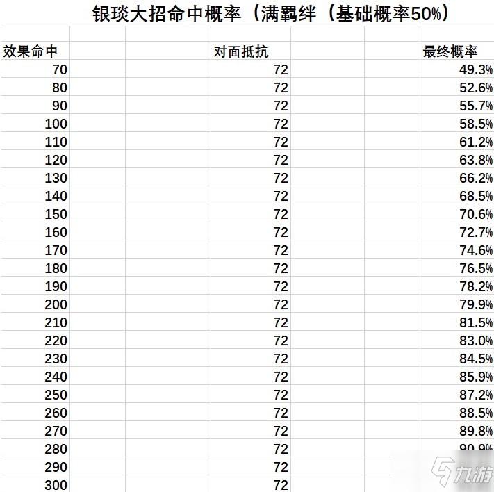 忘川風(fēng)華錄銀琰覺醒命中一覽