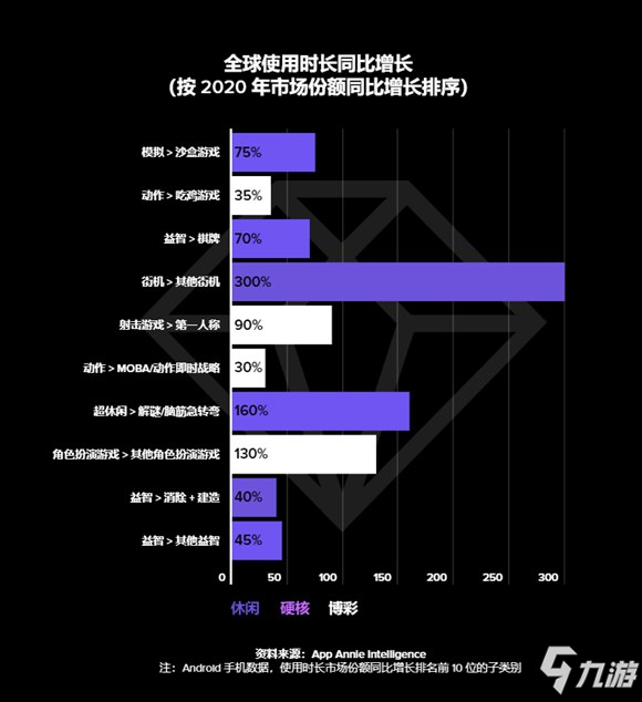 沙盒成为全球市场份额最大的游戏类型？《爱与荒野》发出创新挑战！