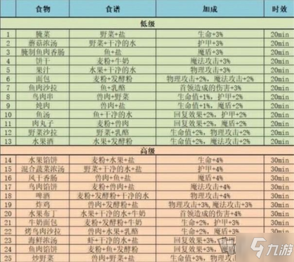 地下城堡3魂之詩全食譜配方 食譜配方材料大全