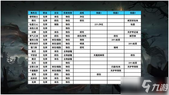 《地下城堡3魂之詩》平民最佳陣容搭配推薦