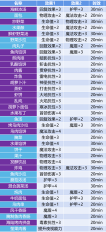 《地下城堡3》食谱配方汇总 魂之诗食谱教程