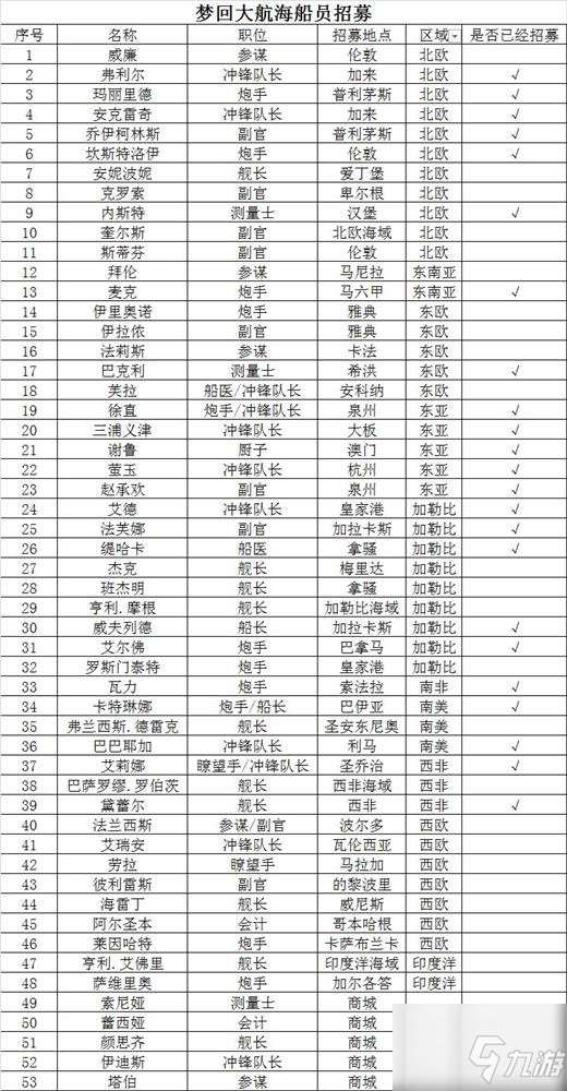 夢回大航海船員招募怎么選 船員招募選擇攻略