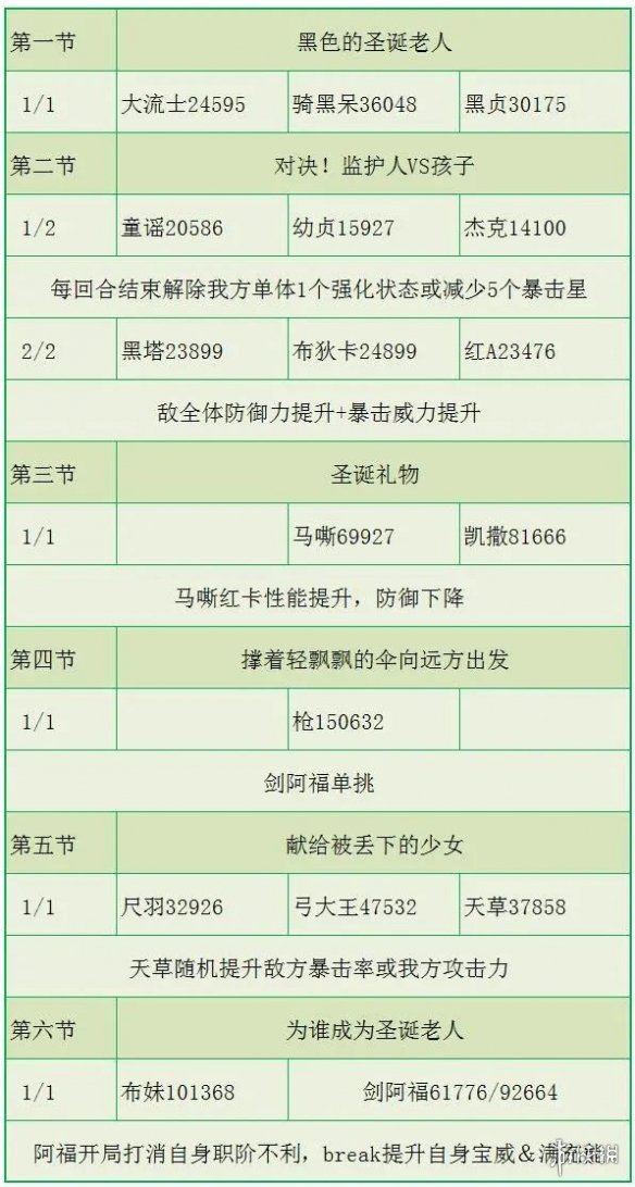 《FGO》圣誕五期復(fù)刻無(wú)限池獎(jiǎng)勵(lì) 南丁圣誕復(fù)刻敵方配置