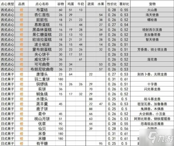 《数码宝贝新世纪》食物喜好一览