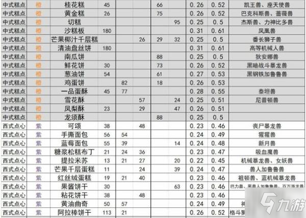 《数码宝贝新世纪》食物喜好一览