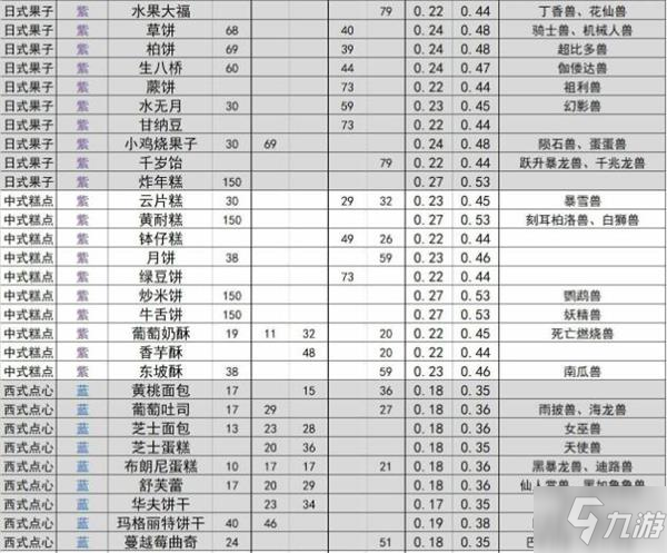 《数码宝贝新世纪》食物喜好一览